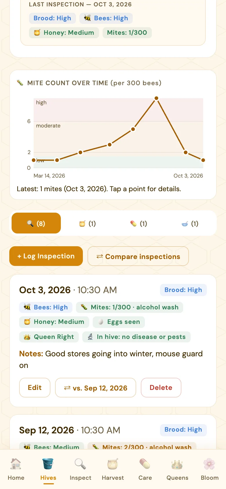 A hive's mite count over time, per 300 bees: low in March, climbing to a high of about 9 in August, then back down to 1 by October 3 after treatment.